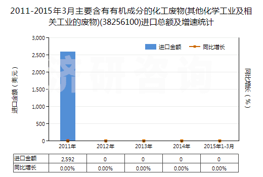 2011-2015年3月主要含有有機(jī)成分的化工廢物(其他化學(xué)工業(yè)及相關(guān)工業(yè)的廢物)(38256100)進(jìn)口總額及增速統(tǒng)計